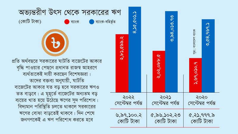 দুই বছরে অভ্যন্তরীণ উৎস থেকে সরকারের ঋণ ১ লাখ ৭৫ হাজার কোটি টাকা বেড়েছে