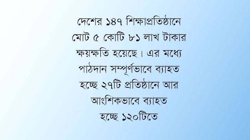 সিত্রাংয়ে শিক্ষাপ্রতিষ্ঠানের ক্ষয়ক্ষতি সবচেয়ে বেশি ভোলার চরফ্যাশনে