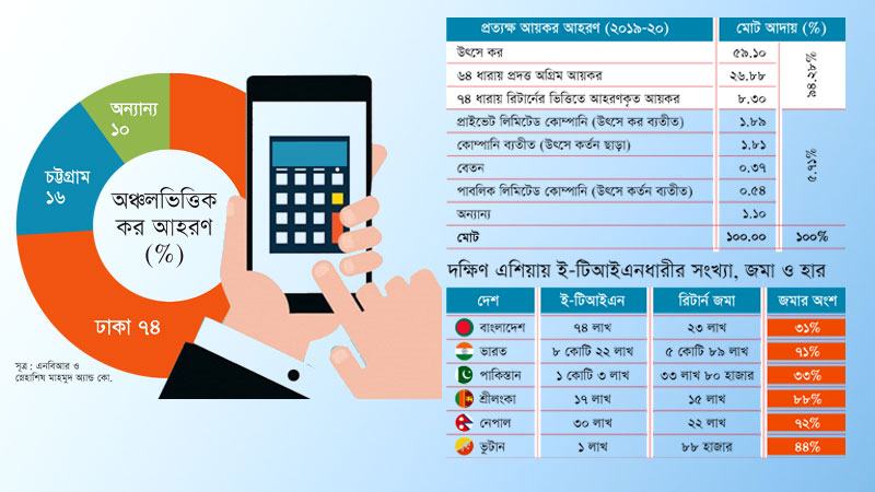 দক্ষিণ এশিয়ায় সবচেয়ে দুর্বল কর ভিত্তি বাংলাদেশের