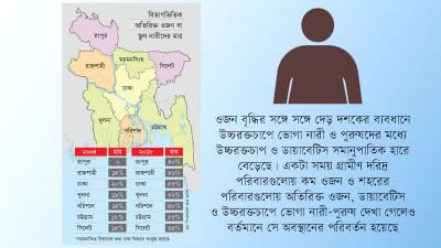 দেড় দশকে পুরুষের চেয়ে নারীদের স্থূলতা বেড়েছে