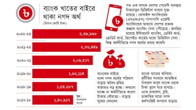 ব্যাংকের বাইরে থাকা বিপুল অর্থ অর্থনীতির মূল কাঠামোকে হুমকিতে ফেলছে কি