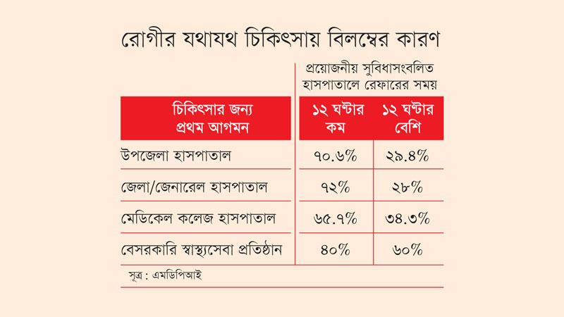 বেসরকারি ব্যবস্থাপনায় চিকিৎসার জন্য রেফার হতে বিলম্ব বেশি