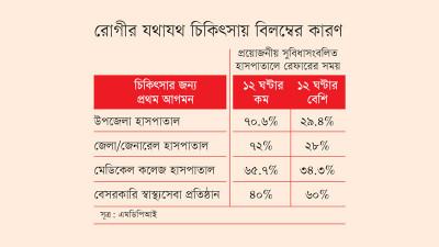 বেসরকারি ব্যবস্থাপনায় চিকিৎসার জন্য রেফার হতে বিলম্ব বেশি