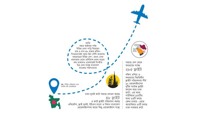 সপ্তাহে মধ্যপ্রাচ্যে যাচ্ছে ২৮৫ ফ্লাইট