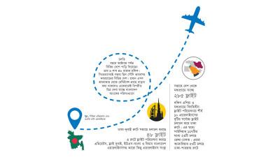 সপ্তাহে মধ্যপ্রাচ্যে যাচ্ছে ২৮৫ ফ্লাইট