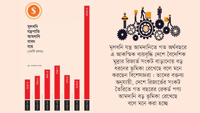 এক বছরের ব্যবধানে মূলধনি যন্ত্রপাতি আমদানি ৩ বিলিয়ন থেকে ১৩ বিলিয়ন ডলারে!