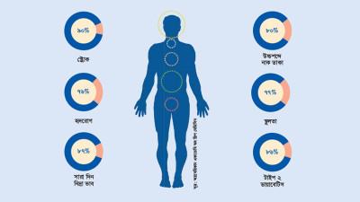 স্লিপ অ্যাপনিয়ায় বাড়ে প্রাণঘাতী রোগের শঙ্কা