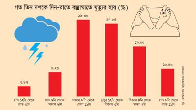 সকাল ১০টা ও বেলা ২টায় মৃত্যু হয় সবচেয়ে বেশি