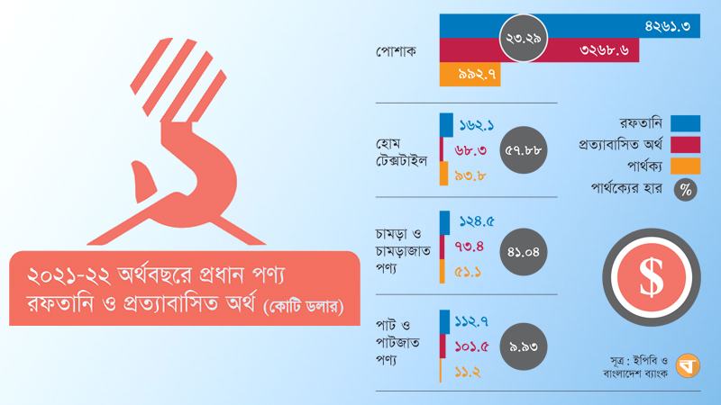 হোম টেক্সটাইলে ৫৮ পোশাকের ২৩ ও চামড়ার ৪১% রফতানির অর্থ দেশে আসেনি