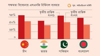 এলএনজি টার্মিনালের সক্ষমতা ব্যবহারে পিছিয়ে বাংলাদেশ