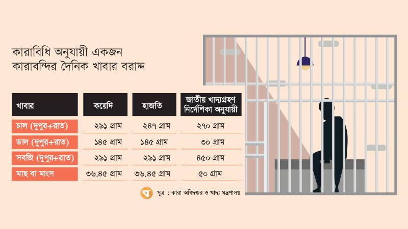 অপরিমিত খাবার পরিবেশনে স্বাস্থ্যঝুঁকিতে কারাবন্দিরা