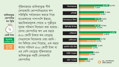 তালিকাভুক্ত বেসরকারি বড় কোম্পানির ঋণের বোঝা বেড়েছে