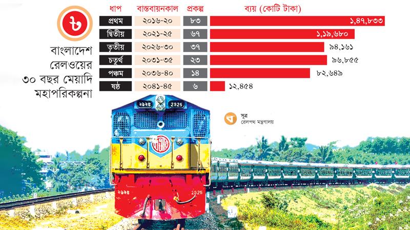 পথ হারাচ্ছে রেলের মহাপরিকল্পনা?