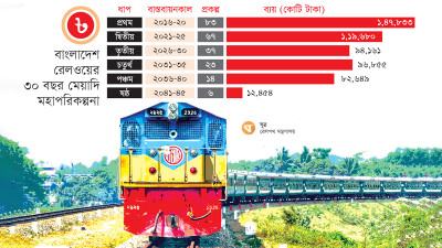 পথ হারাচ্ছে রেলের মহাপরিকল্পনা?