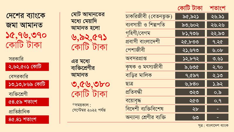 বেগমদের ব্যাংক হিসাবে ৮২ হাজার কোটি টাকার মেয়াদি আমানত