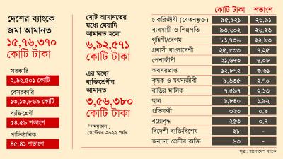 বেগমদের ব্যাংক হিসাবে ৮২ হাজার কোটি টাকার মেয়াদি আমানত