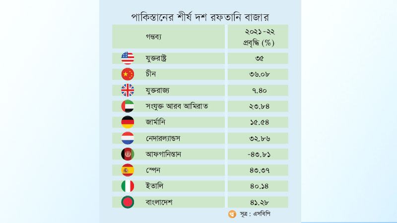 পাকিস্তানের অন্যতম দ্রুতবর্ধনশীল রফতানি বাজার এখন বাংলাদেশ