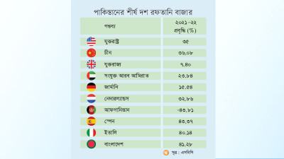 পাকিস্তানের অন্যতম দ্রুতবর্ধনশীল রফতানি বাজার এখন বাংলাদেশ