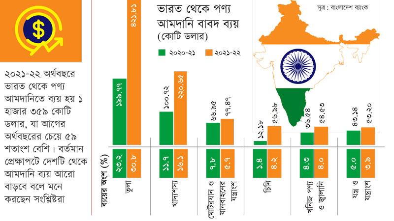 ডলার সংকটে অর্থনীতির ভারতমুখিতা বাড়ছে