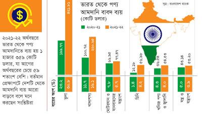 ডলার সংকটে অর্থনীতির ভারতমুখিতা বাড়ছে