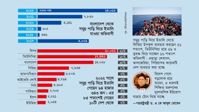 সমুদ্রপথে ইতালি যাওয়ার হার ৮০% বেড়েছে
