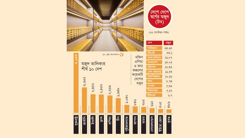 বৈশ্বিক মুদ্রাবাজারে আবারো গুরুত্বপূর্ণ হয়ে উঠছে স্বর্ণ মজুদ