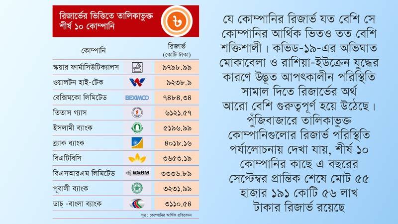 রিজার্ভে শীর্ষে স্কয়ার ওয়ালটন বেক্সিমকো