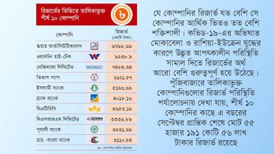 রিজার্ভে শীর্ষে স্কয়ার ওয়ালটন বেক্সিমকো