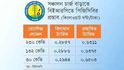 দ্বিগুণের বেশি বিদ্যুৎ সঞ্চালন চার্জ বাড়াতে চায় পিজিসিবি
