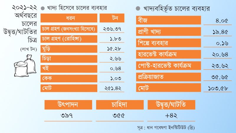 বছরে ৪২ লাখ টন চাল উদ্বৃত্ত থাকার দাবি ব্রির গবেষকদের