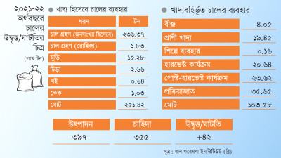 বছরে ৪২ লাখ টন চাল উদ্বৃত্ত থাকার দাবি ব্রির গবেষকদের