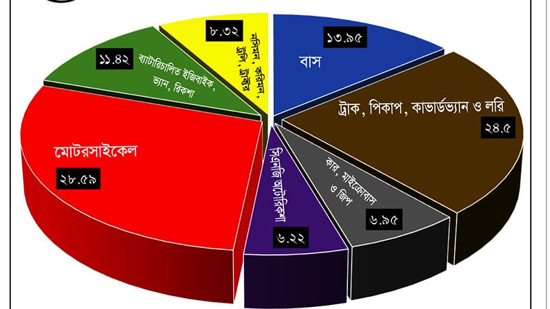 প্রতিদিন ২৯ জনের বেশি মানুষের মৃত্যু