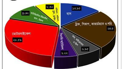 প্রতিদিন ২৯ জনের বেশি মানুষের মৃত্যু