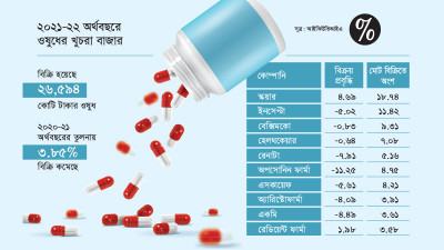 শীর্ষ দশে স্কয়ার ও রেডিয়েন্ট ছাড়া সব কোম্পানির বিক্রয় প্রবৃদ্ধি নেতিবাচক