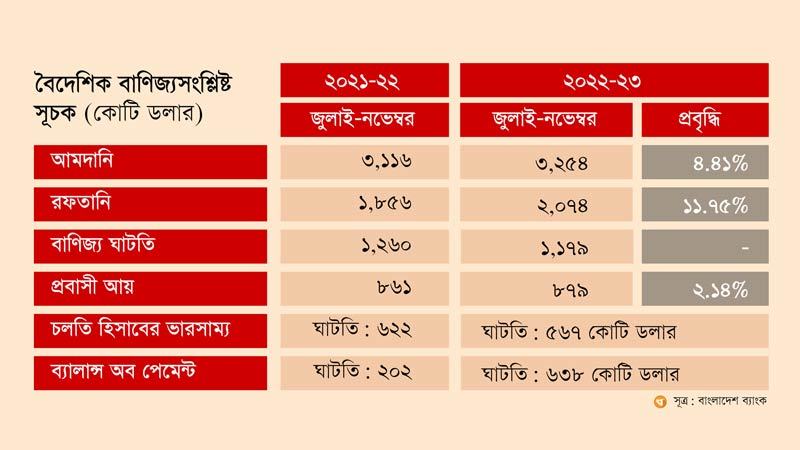 লেনদেন ভারসাম্যের ঘাটতি ৬ বিলিয়ন ডলার ছাড়িয়েছে