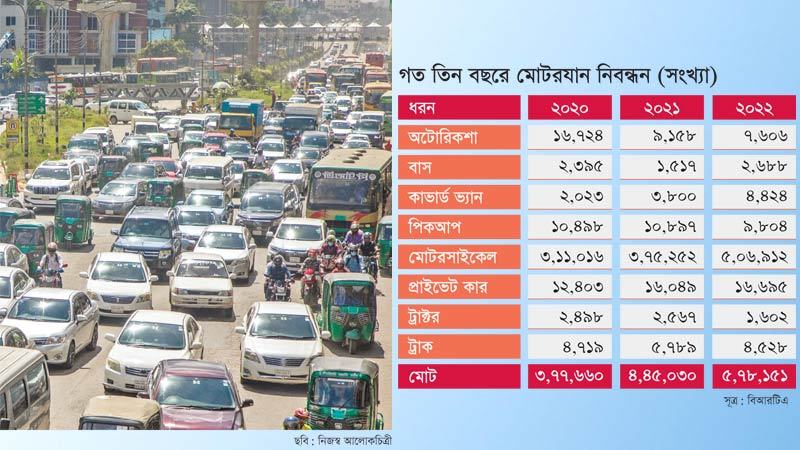 সরকারের নিয়ন্ত্রণমূলক পদক্ষেপেও গাড়ি বিক্রি ও নিবন্ধনে নতুন রেকর্ড