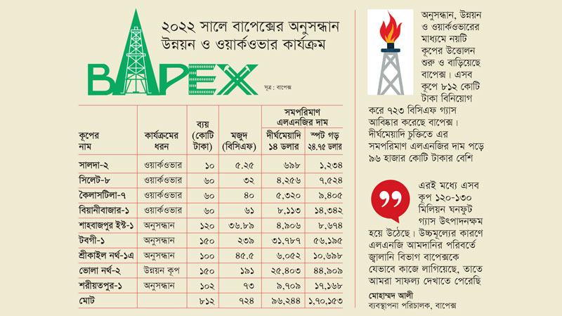 ৮১২ কোটি বিনিয়োগে ১ লাখ কোটি টাকার এলএনজি ব্যয় সাশ্রয় করেছে বাপেক্স