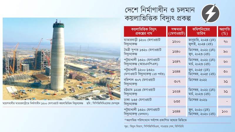 আগামী দুই বছরে কয়লা আমদানিতে বার্ষিক প্রয়োজন পড়বে ৫ বিলিয়ন ডলার