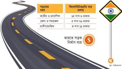 ভারতে সড়ক নির্মাণ ব্যয় কম কেন?