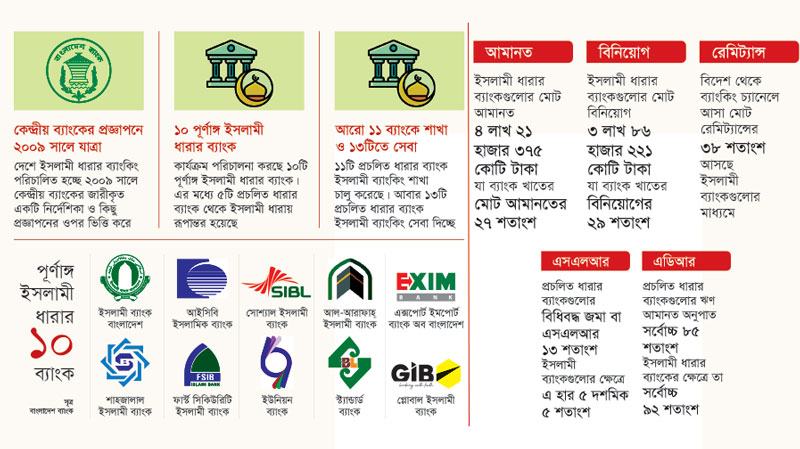 কেন্দ্রীয় ব্যাংকের দুর্বল নীতির পরিপালন কি ইসলামী ব্যাংকগুলোর ঝুঁকি বাড়িয়েছে?