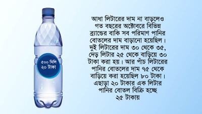 এবার বাড়ছে ছোট বোতলজাত পানির দাম