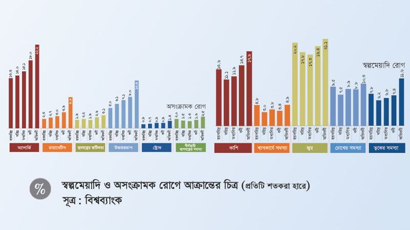বায়ুদূষণে স্বল্পমেয়াদি-অসংক্রামক রোগে বেশি ভুগছেন অতিধনীরা
