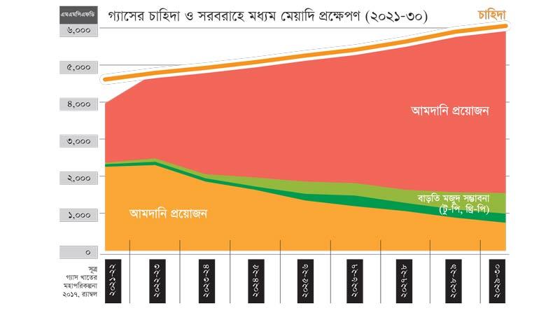বছরে ৩ বিলিয়ন ডলারের আমদানি না করে গ্যাস অনুসন্ধানে বিনিয়োগ উত্তম
