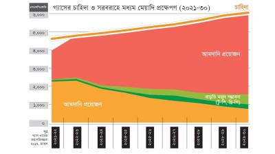 বছরে ৩ বিলিয়ন ডলারের আমদানি না করে গ্যাস অনুসন্ধানে বিনিয়োগ উত্তম