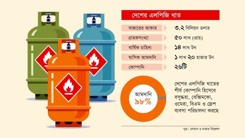 ঋণপত্র খোলা নিয়ে জটিলতায় এলপিজি অপারেটররা