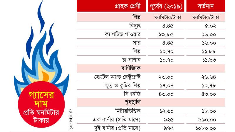 আবারো বাড়ছে গ্যাসের দাম