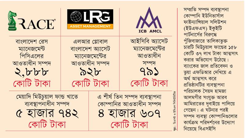 রেস, এলআর গ্লোবাল ও আইসিবির ৪,৬০৭ কোটি টাকার সম্পদ যাচাই করবে বিএসইসি