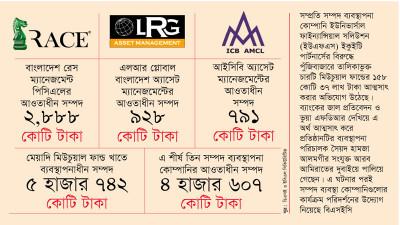 রেস, এলআর গ্লোবাল ও আইসিবির ৪,৬০৭ কোটি টাকার সম্পদ যাচাই করবে বিএসইসি