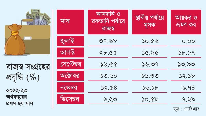 রাজস্ব আহরণের প্রবৃদ্ধি কমেছে সব খাতেই