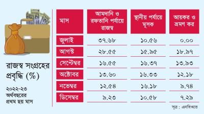 রাজস্ব আহরণের প্রবৃদ্ধি কমেছে সব খাতেই